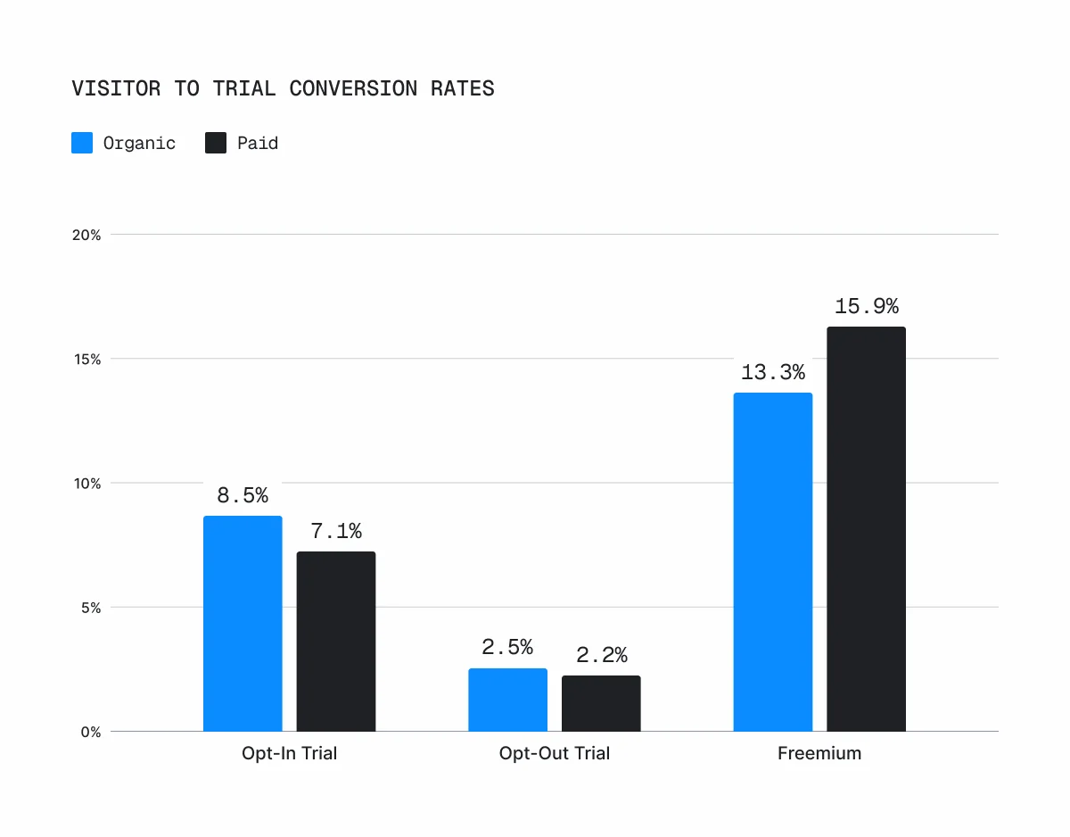 visitor-to-trial-conversion-rates-graph